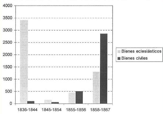 gráfica sobre las desamortizaciones eclesiástica y civil, obtenida en Universidades de Andalucía. Prueba de acceso a la universidad. curso 2010-2011 gráfica desamortizacón